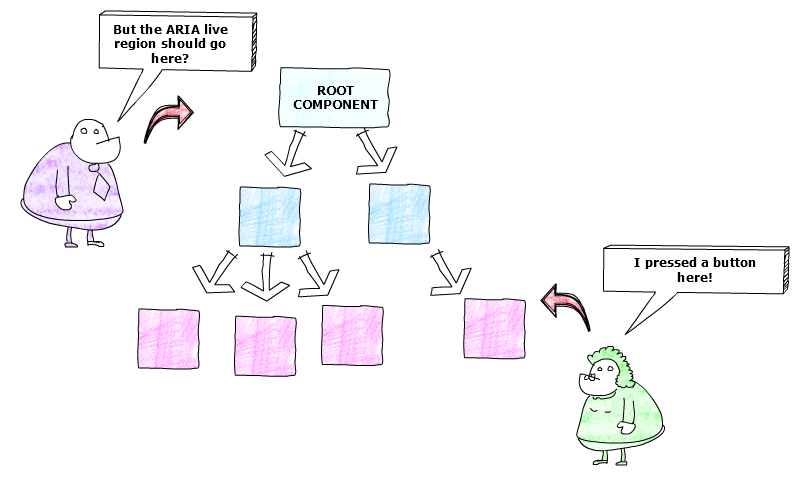 Showing a graphical representation of the React component tree from root to children with a lady indicating she pressed a button in the lost child and a man expressing surprise that the ARIA live region should go close to the root.