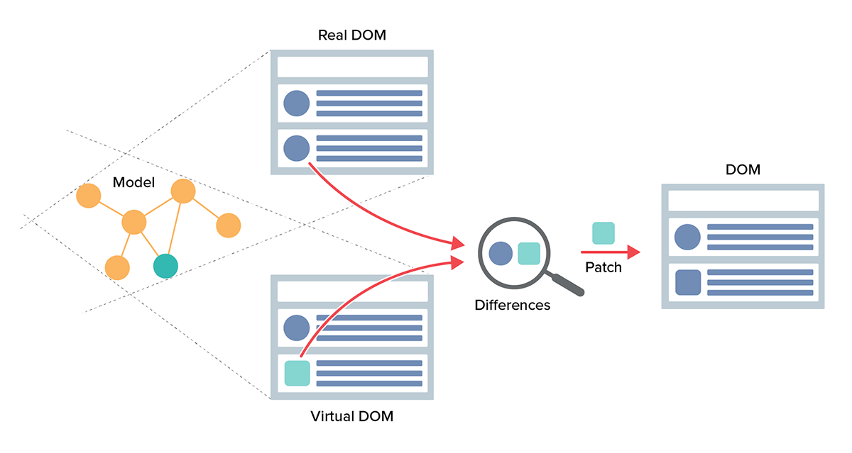 Depicts the React virtual DOM and how it relates to the real DOM