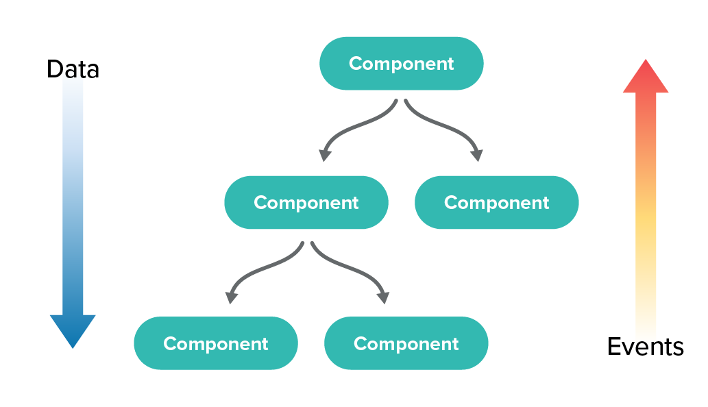 Shows the React component tree with parent child relationships with data flowing down the tree and events bubbling up.