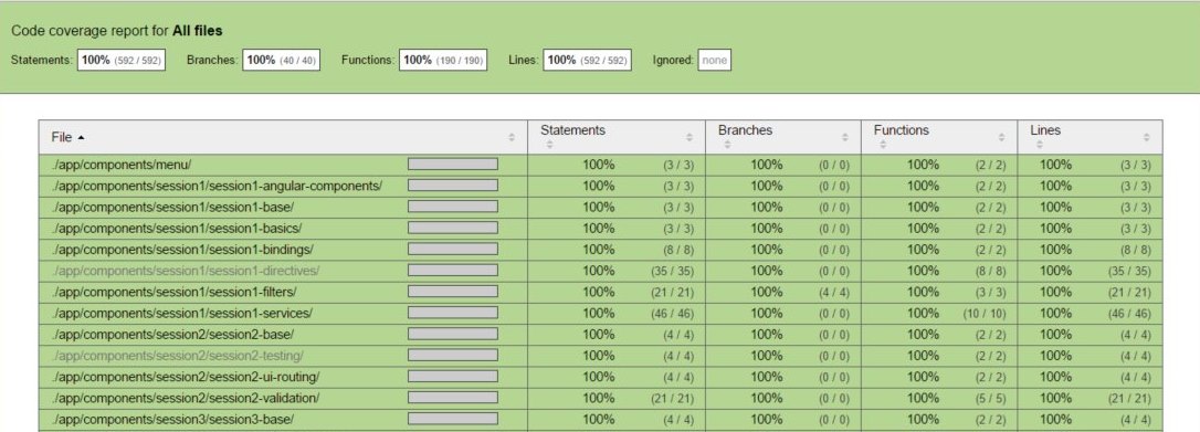 Unit test coverage report showing 100 percent coverage