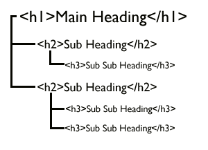 Diagram of HTML headers