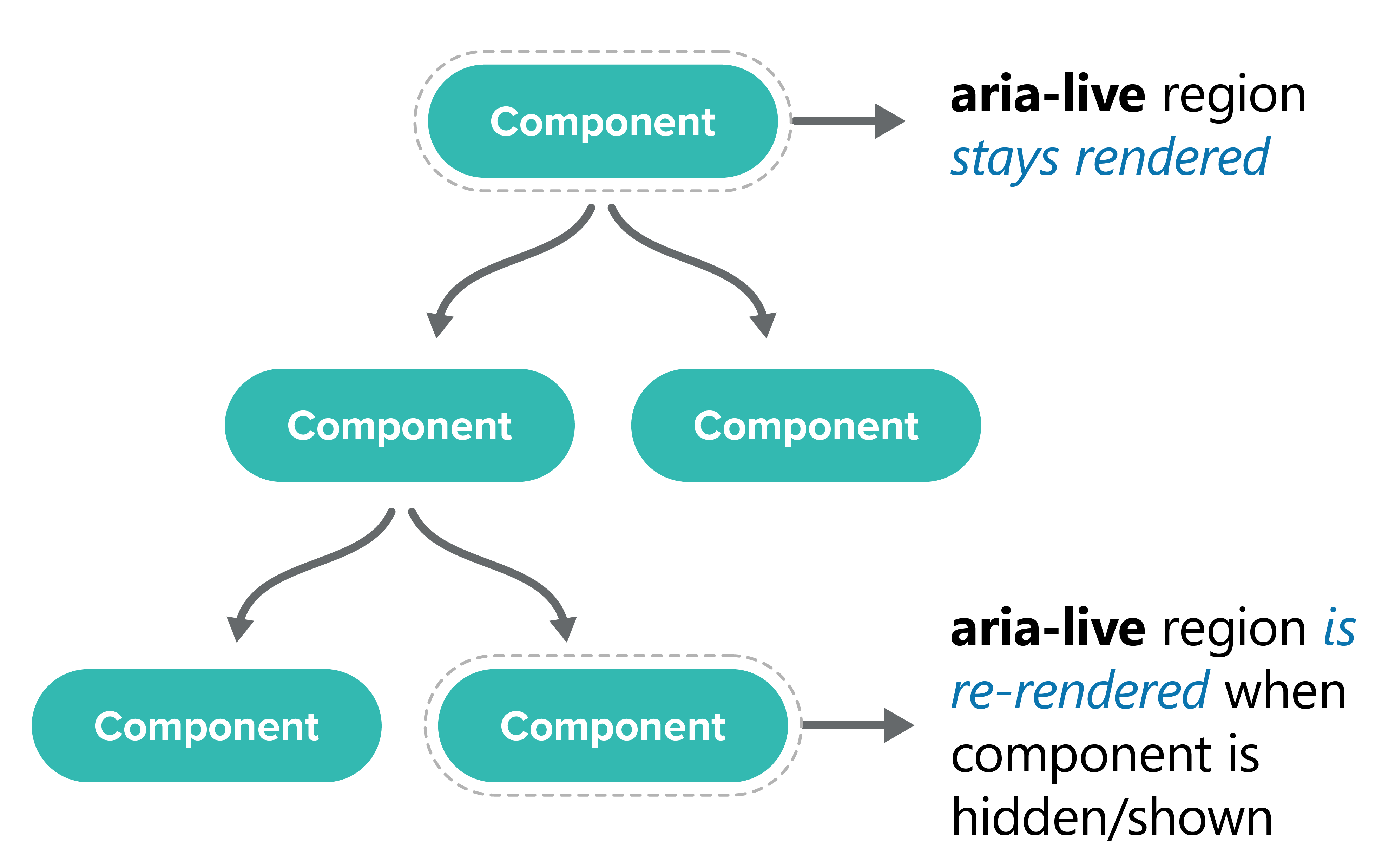 Illustrates that the aria live region is more stable when rendered in the root component.