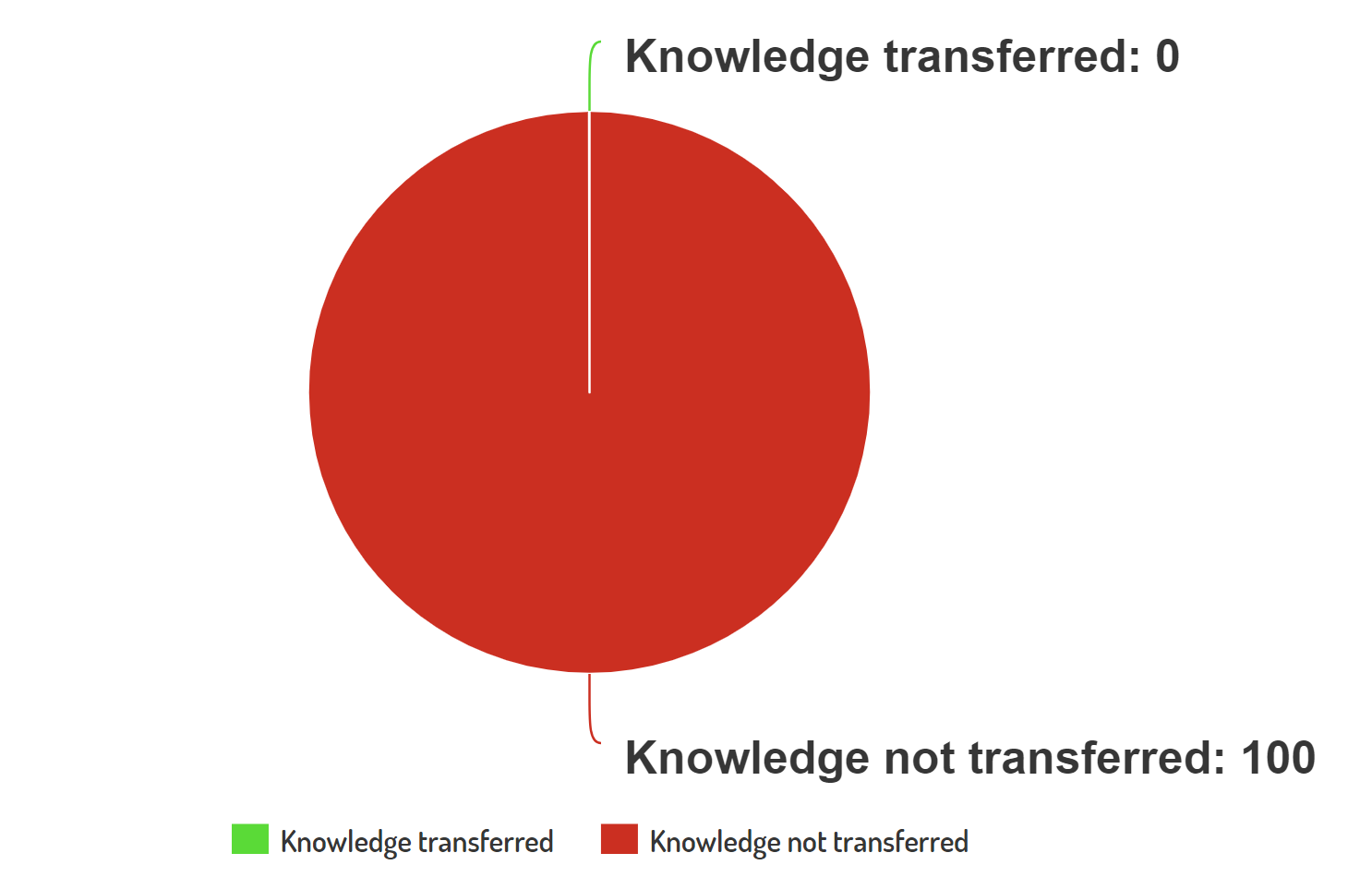 Joke pie chart showing that now knowledge was transfered.