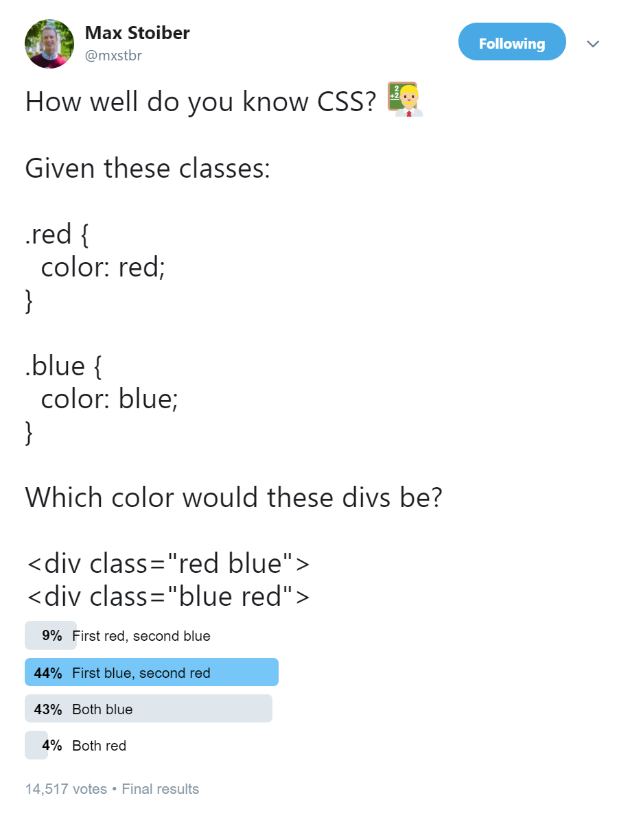 Image of Tweet by Max Stoiber showing only 43% of more than 14000 respondents answered a simple CSS question correctly.